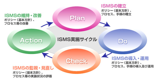 サイクルを回して課題を解決