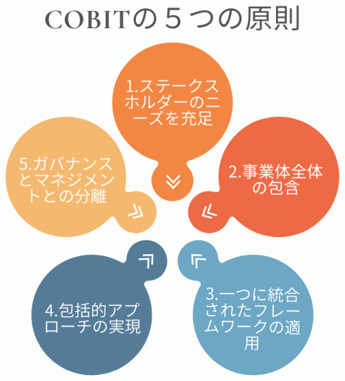 cobitの5つの原則